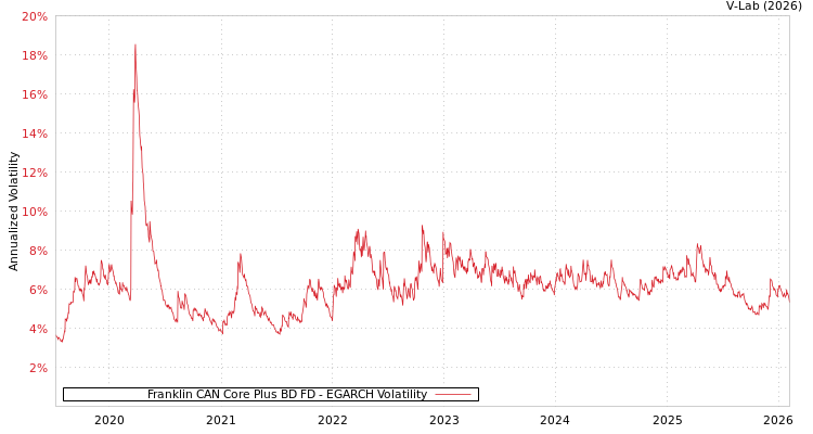 graph of Franklin CAN Core Plus BD FD EGARCH
