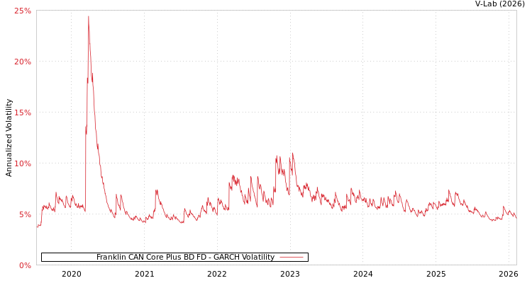 graph of Franklin CAN Core Plus BD FD GARCH