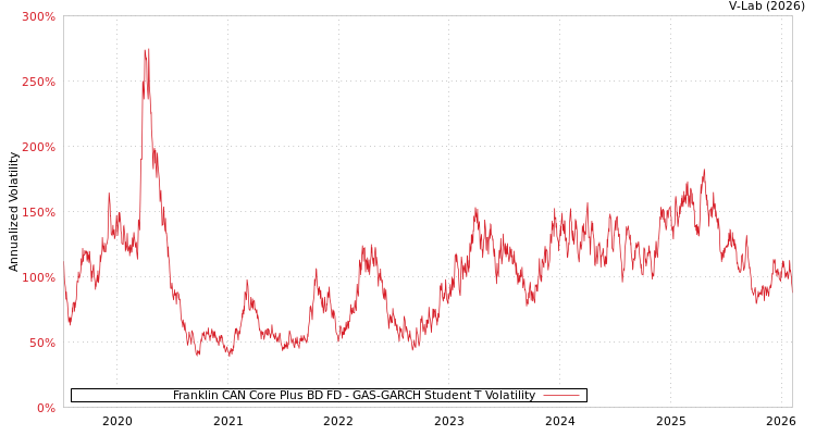 graph of Franklin CAN Core Plus BD FD GAS-GARCH-T