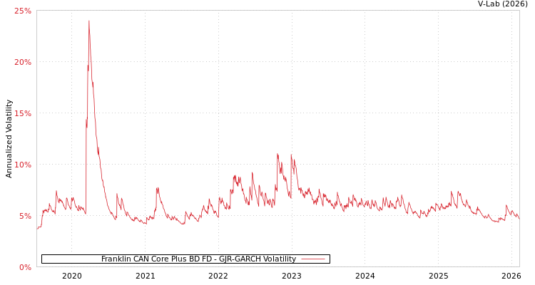 graph of Franklin CAN Core Plus BD FD GJR-GARCH