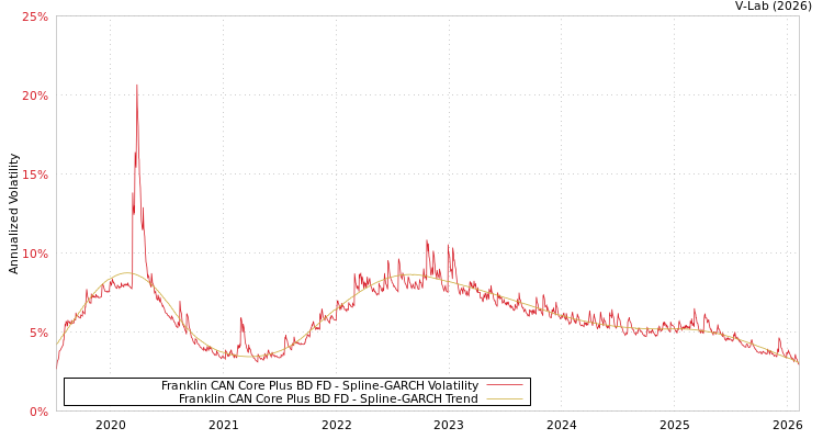 graph of Franklin CAN Core Plus BD FD SGARCH