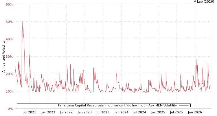 graph of Faria Lima Capital Recebiveis Imobiliarios I Fdo Inv Imob AMEM