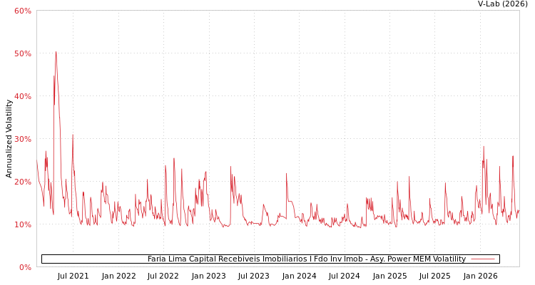 graph of Faria Lima Capital Recebiveis Imobiliarios I Fdo Inv Imob APMEM