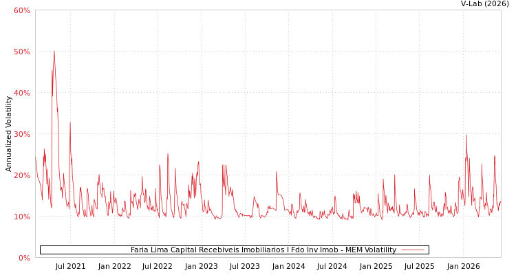 graph of Faria Lima Capital Recebiveis Imobiliarios I Fdo Inv Imob MEM