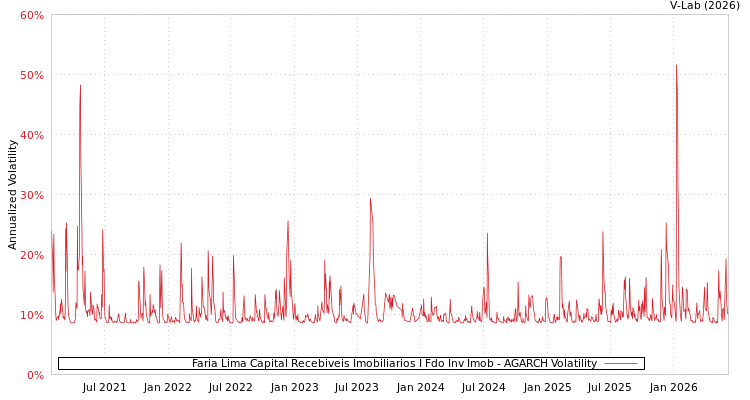 graph of Faria Lima Capital Recebiveis Imobiliarios I Fdo Inv Imob AGARCH