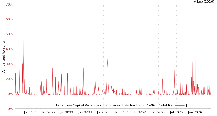 graph of Faria Lima Capital Recebiveis Imobiliarios I Fdo Inv Imob APARCH