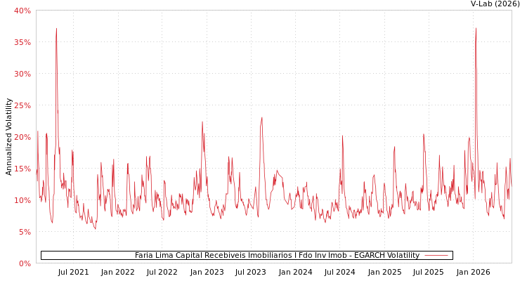 graph of Faria Lima Capital Recebiveis Imobiliarios I Fdo Inv Imob EGARCH