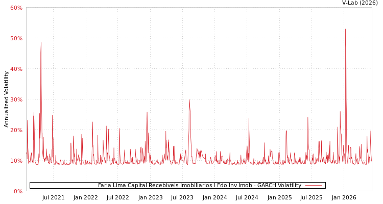 graph of Faria Lima Capital Recebiveis Imobiliarios I Fdo Inv Imob GARCH