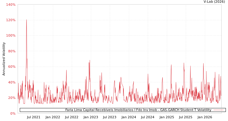 graph of Faria Lima Capital Recebiveis Imobiliarios I Fdo Inv Imob GAS-GARCH-T