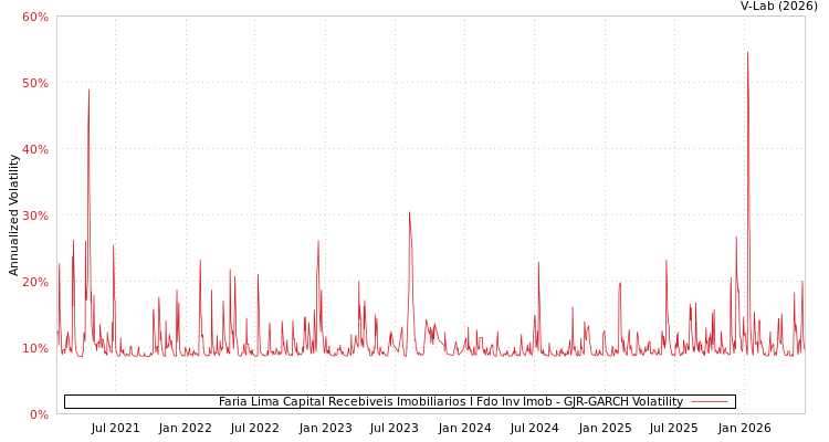 graph of Faria Lima Capital Recebiveis Imobiliarios I Fdo Inv Imob GJR-GARCH