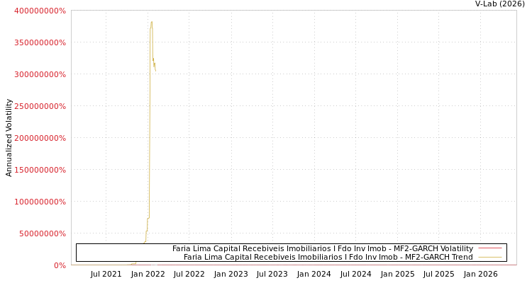 graph of Faria Lima Capital Recebiveis Imobiliarios I Fdo Inv Imob MF2-GARCH