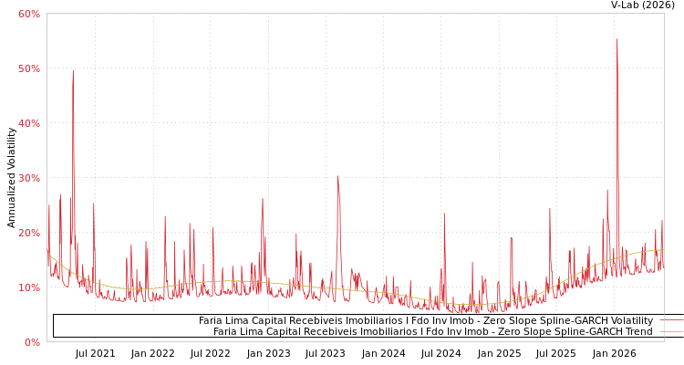 graph of Faria Lima Capital Recebiveis Imobiliarios I Fdo Inv Imob S0GARCH