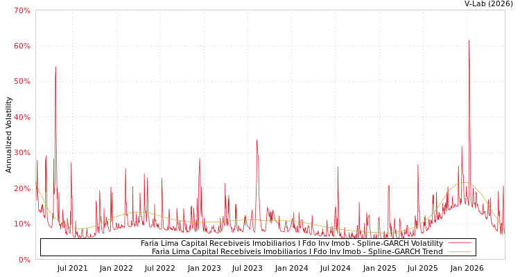 graph of Faria Lima Capital Recebiveis Imobiliarios I Fdo Inv Imob SGARCH