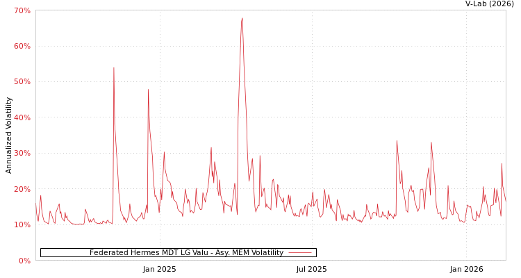 graph of Federated Hermes MDT LG Valu AMEM