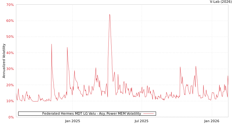 graph of Federated Hermes MDT LG Valu APMEM