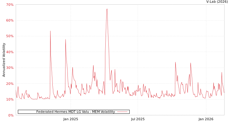 graph of Federated Hermes MDT LG Valu MEM