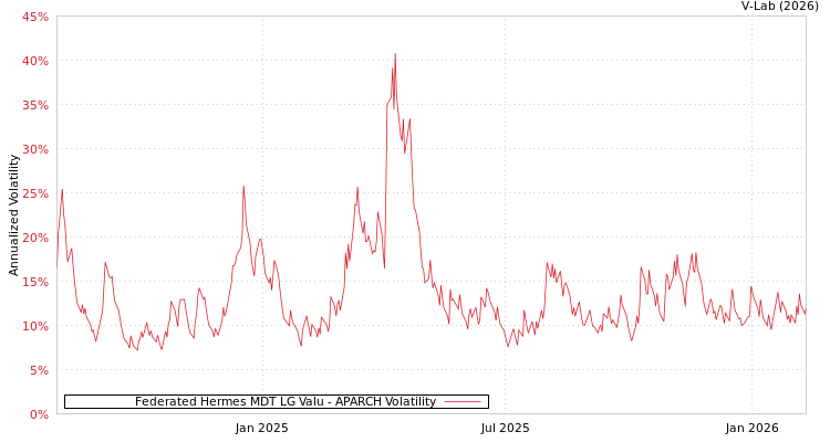 graph of Federated Hermes MDT LG Valu APARCH