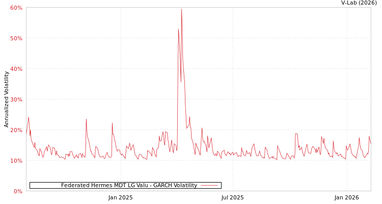 graph of Federated Hermes MDT LG Valu GARCH