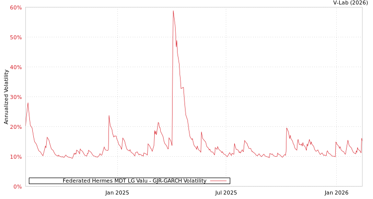 graph of Federated Hermes MDT LG Valu GJR-GARCH