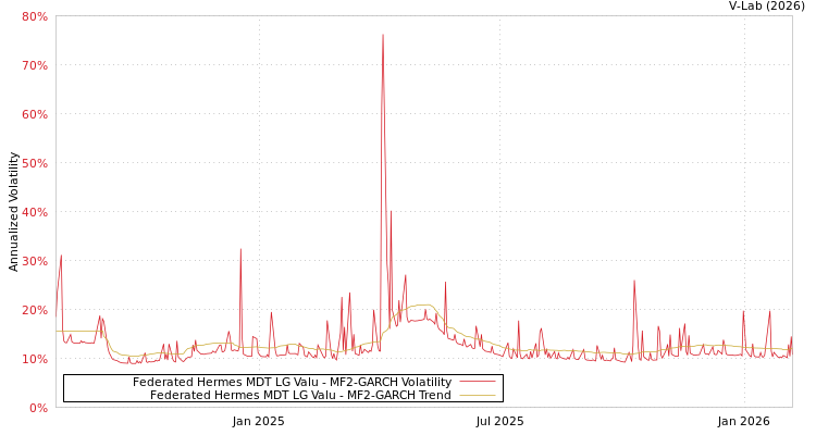 graph of Federated Hermes MDT LG Valu MF2-GARCH