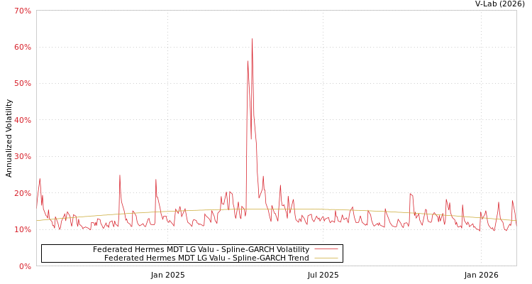 graph of Federated Hermes MDT LG Valu SGARCH