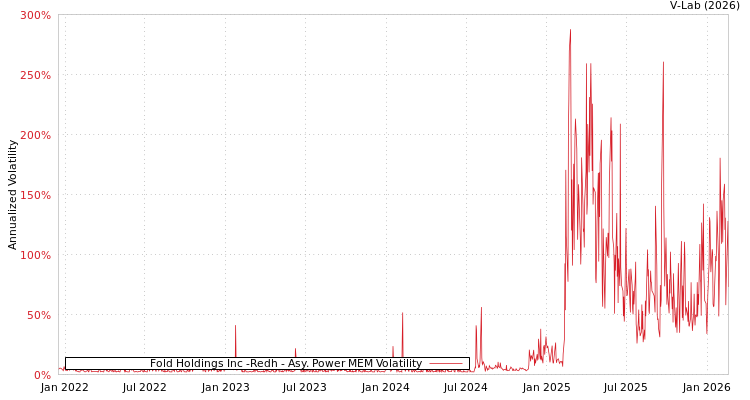 graph of Fold Holdings Inc -Redh APMEM