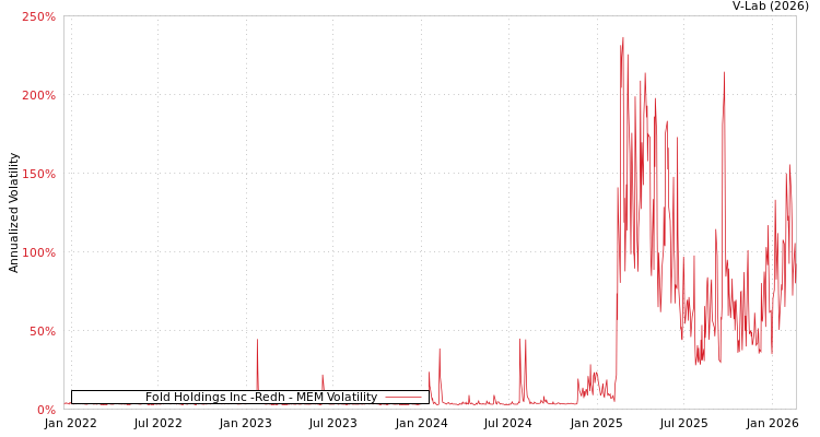 graph of Fold Holdings Inc -Redh MEM