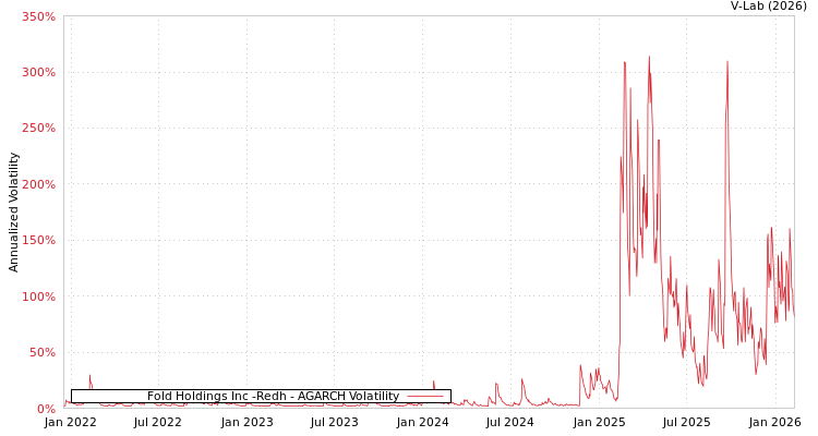 graph of Fold Holdings Inc -Redh AGARCH