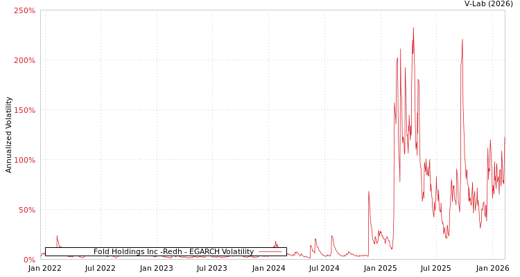 graph of Fold Holdings Inc -Redh EGARCH