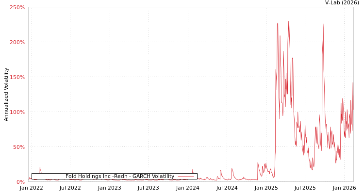 graph of Fold Holdings Inc -Redh GARCH