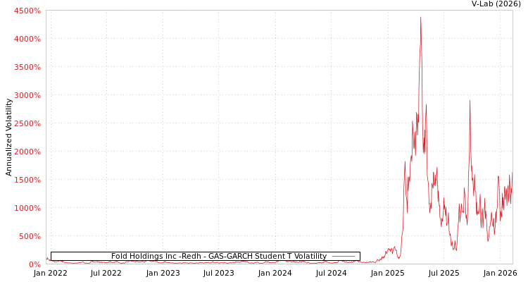 graph of Fold Holdings Inc -Redh GAS-GARCH-T