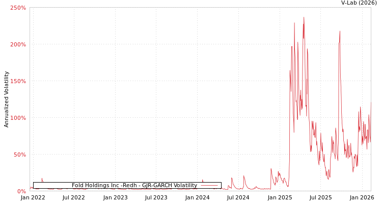 graph of Fold Holdings Inc -Redh GJR-GARCH
