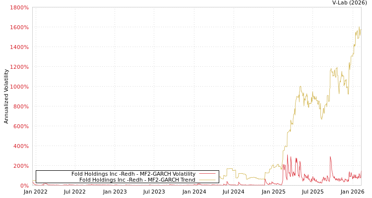 graph of Fold Holdings Inc -Redh MF2-GARCH