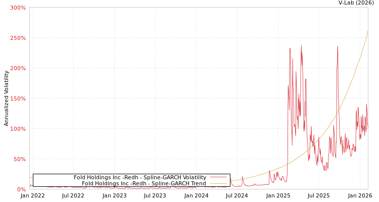 graph of Fold Holdings Inc -Redh SGARCH