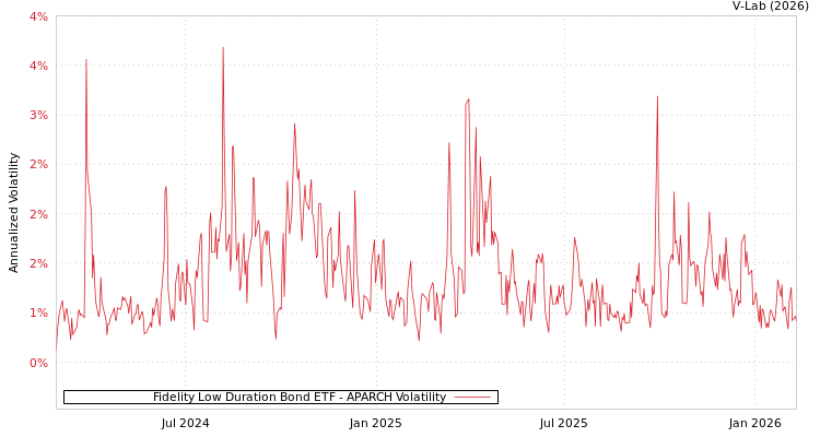 graph of Fidelity Low Duration Bond ETF APARCH