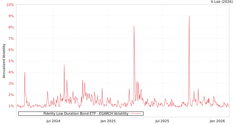 graph of Fidelity Low Duration Bond ETF EGARCH