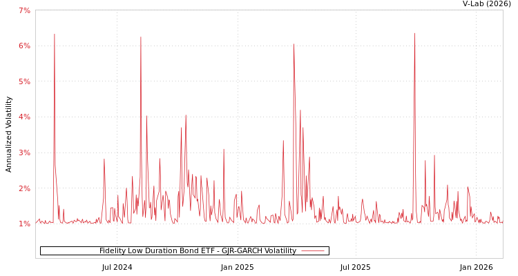 graph of Fidelity Low Duration Bond ETF GJR-GARCH
