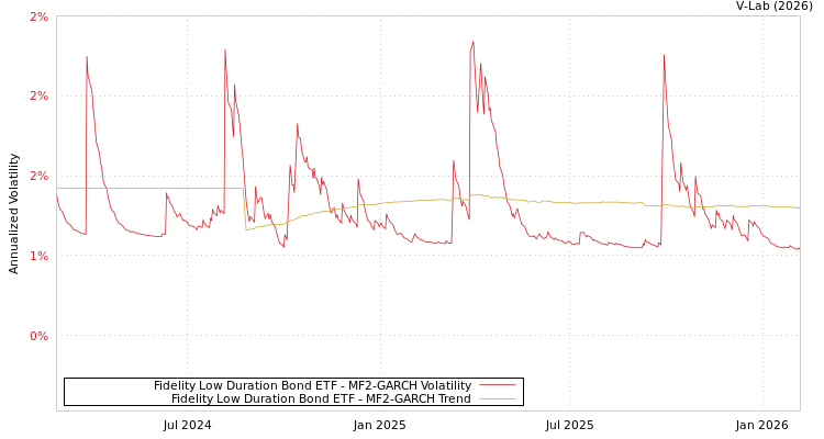 graph of Fidelity Low Duration Bond ETF MF2-GARCH