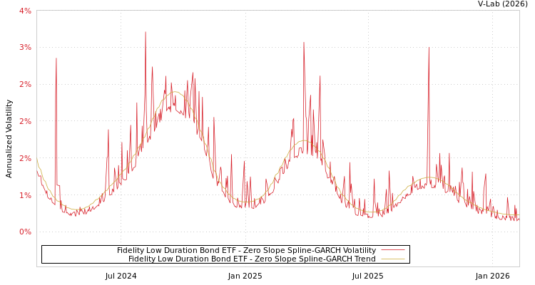 graph of Fidelity Low Duration Bond ETF S0GARCH