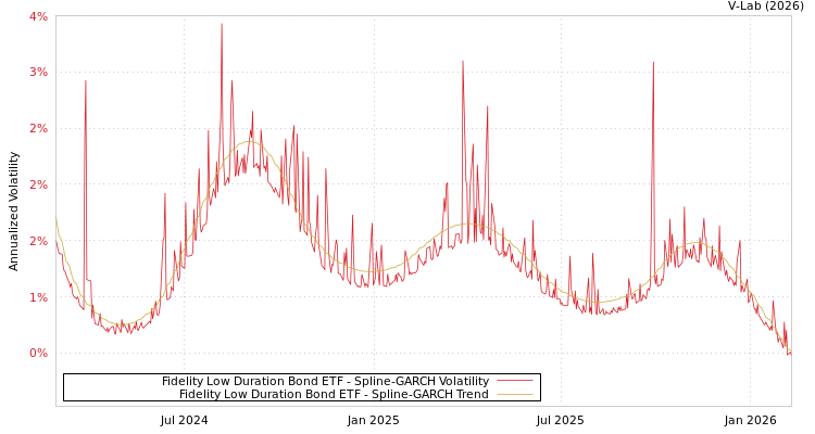 graph of Fidelity Low Duration Bond ETF SGARCH