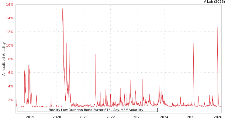 graph of Fidelity Low Duration Bond Factor ETF AMEM