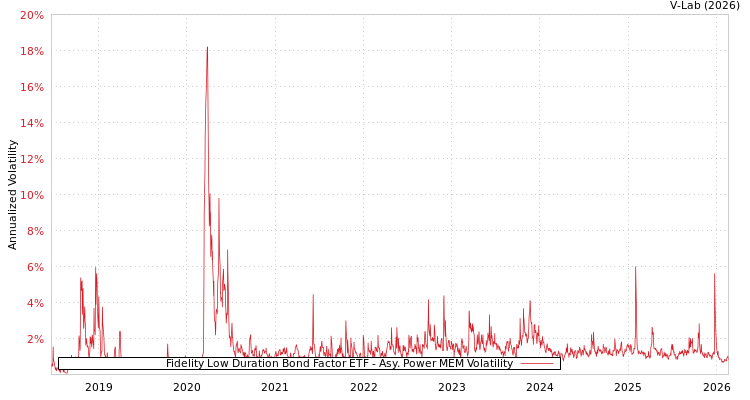 graph of Fidelity Low Duration Bond Factor ETF APMEM