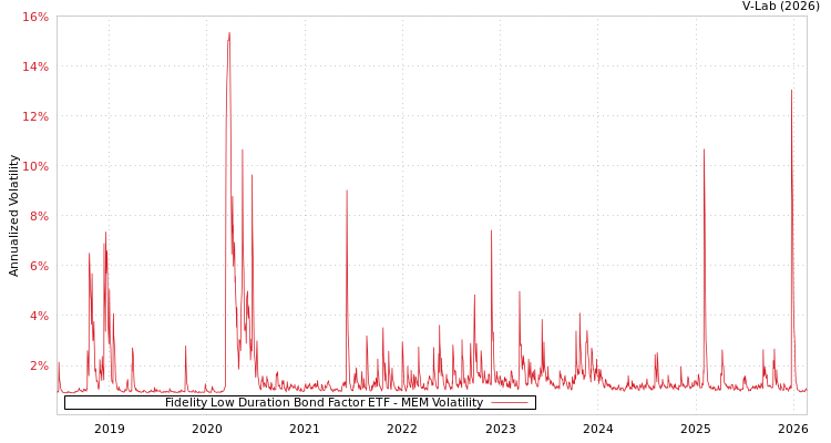 graph of Fidelity Low Duration Bond Factor ETF MEM
