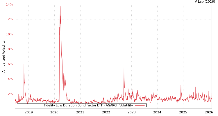 graph of Fidelity Low Duration Bond Factor ETF AGARCH