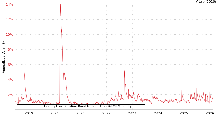 graph of Fidelity Low Duration Bond Factor ETF GARCH