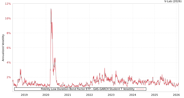 graph of Fidelity Low Duration Bond Factor ETF GAS-GARCH-T