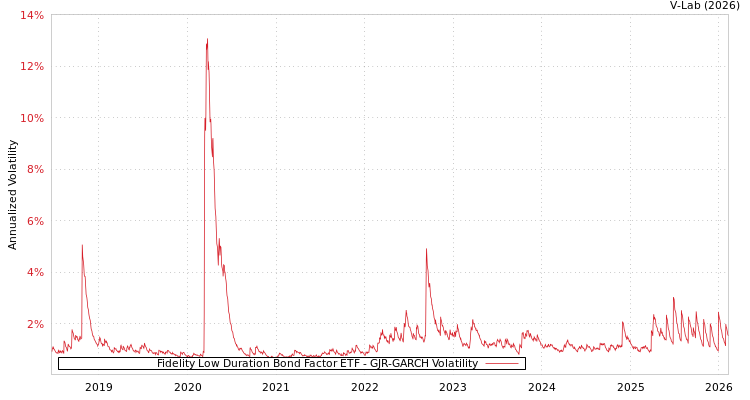 graph of Fidelity Low Duration Bond Factor ETF GJR-GARCH