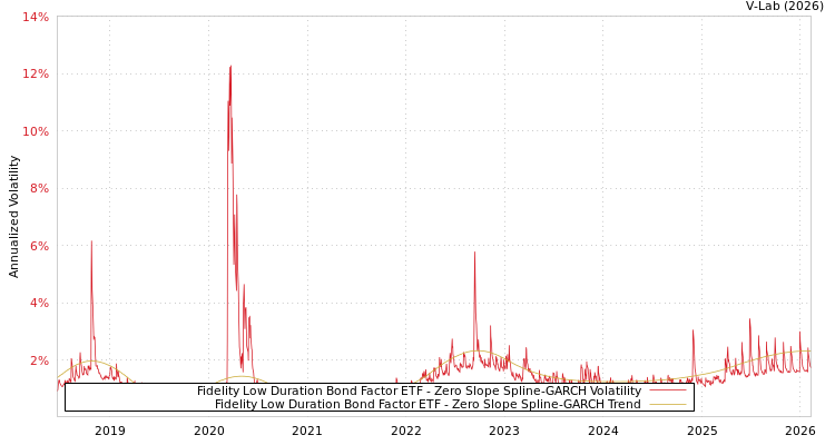 graph of Fidelity Low Duration Bond Factor ETF S0GARCH