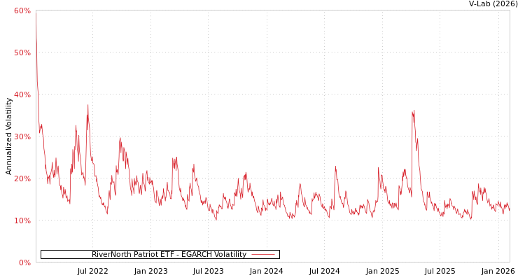 graph of RiverNorth Patriot ETF EGARCH