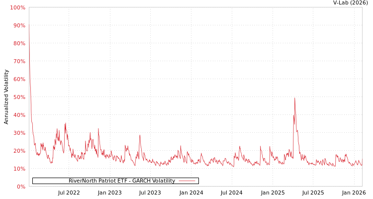 graph of RiverNorth Patriot ETF GARCH